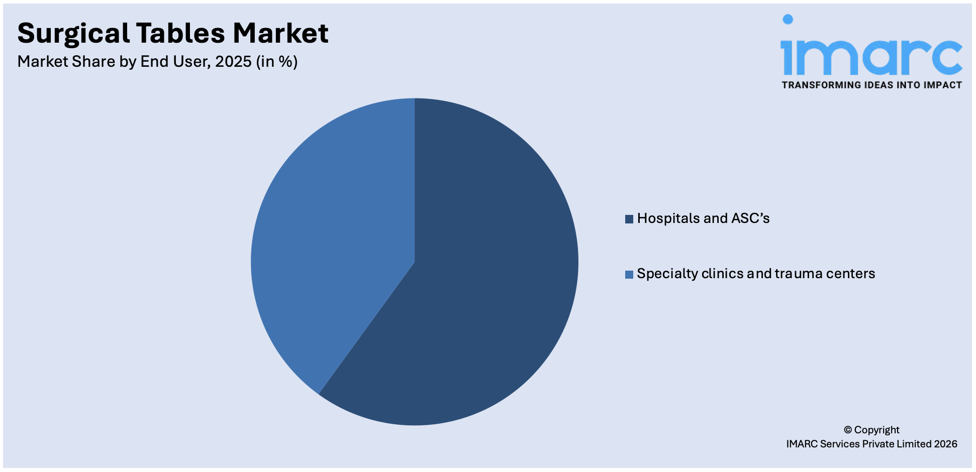 Surgical Tables Market By End User